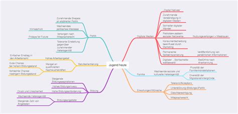 Jugend Heute Mind Map Alina Bäcker Jugend heute Digitale Medien