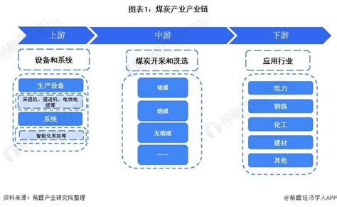 【干货】煤炭行业产业链全景梳理及区域热力地图行业研究报告 前瞻网