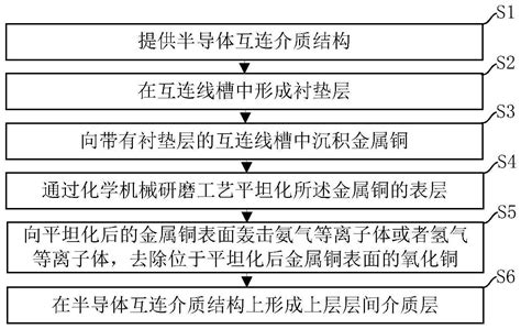 铜互连结构的制造方法与流程