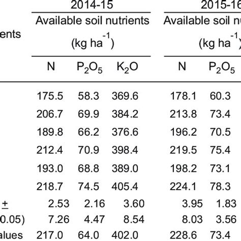 P Uptake Kg Ha At Different Growth Stages Of Maize Crop As