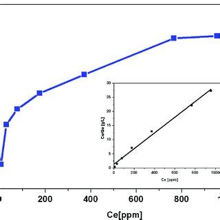 The Isotherm Of Ni Ii Adsorption Onto Msbc Reaction Conditions