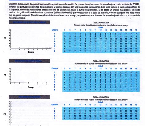 Tomal Test De Memoria Y Aprendizaje Psiconube