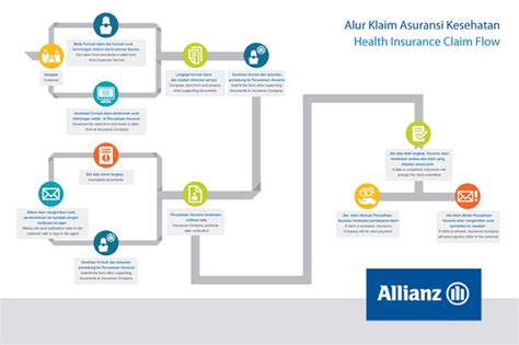 Proses Klaim Asuransi Jiwa Dan Kesehatan Asuransi Jiwa Dan Kesehatan