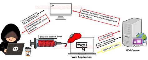 Comprehensive Guide On Os Command Injection Hacking Articles