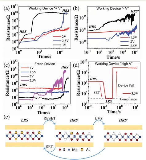 Figure 2 From Resistance State Evolution Under Constant Electric Stress