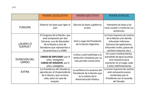 3 Poderes Derecho Cuadro Comparativo Ju Poder Legislativo Poder