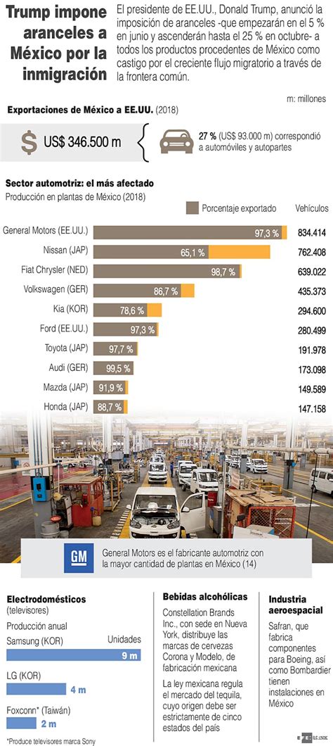 INFOGRAFÍA Qué industrias serán afectadas por los aranceles de Trump