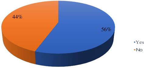 Figure 1 From Examining The Prevalence And Determinants Of Early