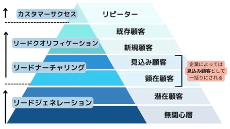 顧客とは潜在顧客と顕在顧客の違いや顧客育成の重要性について解説 お役立ち記事 株式会社クロスメディアマーケティング