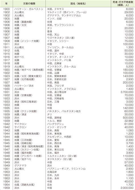 平成27年版 防災白書｜附属資料25 1900年以降の世界の主な自然災害の状況 防災情報のページ 内閣府