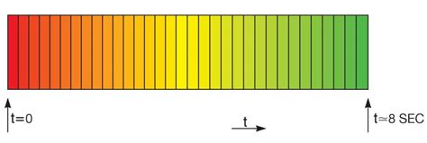 Set Leds Hue From Red To Green