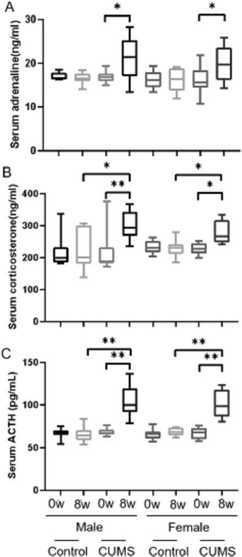Sex Differences In Peripheral Monoamine Transmitter And Related Hormone Levels In Chronic Stress
