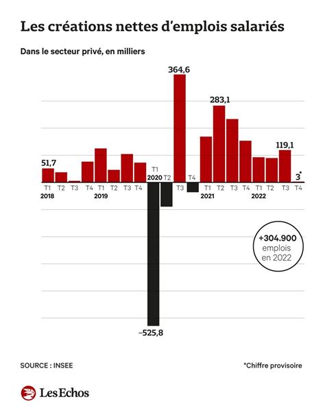 Net coup de frein aux créations d emplois en France Les Echos