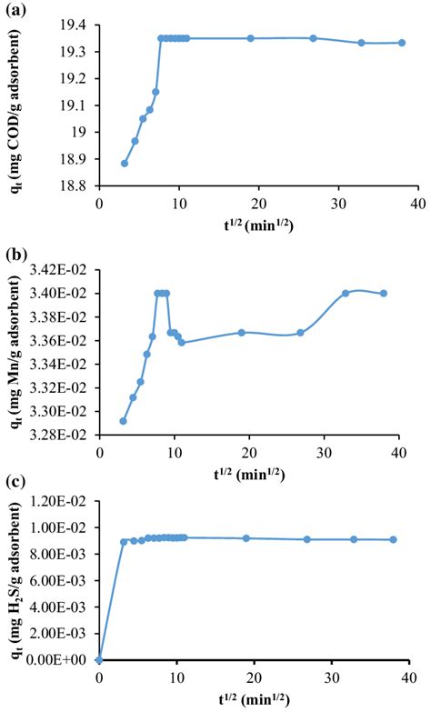 Intra Particle Diffusion Model Plots For A Cod B Mn And C H S