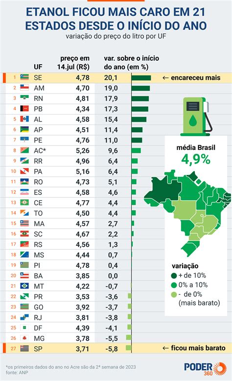 Etanol Ficou Mais Caro Em 21 Estados No Governo Lula