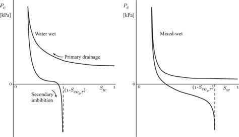 Capillary Pressure Curves Showing The Processes Of Primary Drainage And