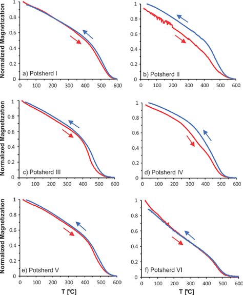 Thermomagnetic Curves M S T The Heating Curve Is Shown In Red And