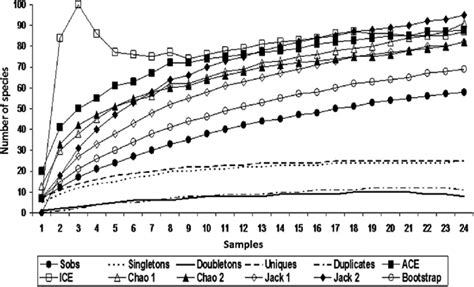 Collector Curve Sobs Richness Estimators Of Species Ace Ice