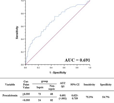 Roc Curve Of Procalcitonin To Predict Sepsis Roc Receiver Operating