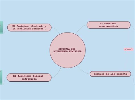 HISTORIA DEL MOVIMIENTO FEMINISTA Mind Map