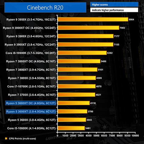 Venta Ryzen Xt En Stock