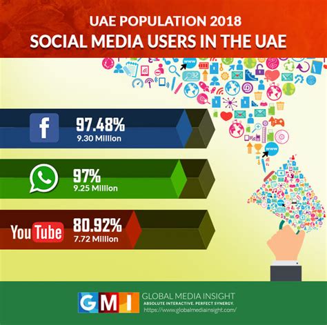 Uae Population Statistics 2021 Infographics Gmi