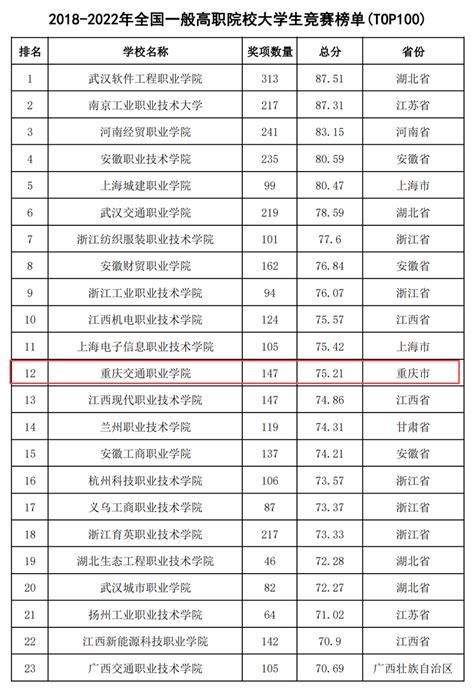 重庆交通职业学院 历史性突破！我校在2022年全国普通高校大学生竞赛榜单 高职，top100）位列第35名