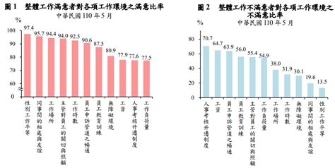 110年勞工生活及就業調查結果之一，預計退休年齡提前到613歲︱理財鴿