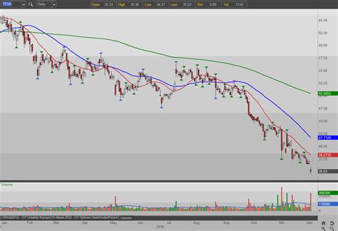 Win With This Teva Pharmaceuticals Industries Ltd (TEVA) Stock Trade - Nasdaq.com