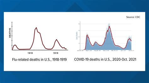 How The Spanish Flu And Covid 19 Are Similar And Different