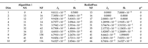 Table 2 From An Adaptive Proximal Bundle Method With Inexact Oracles