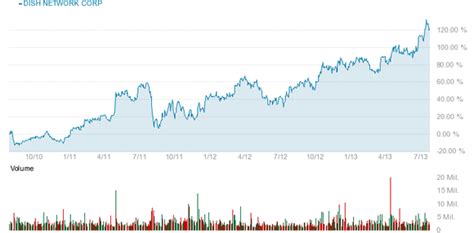 dish network corp dish amazoncom  amzn dished unconscious
