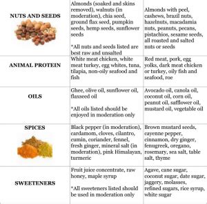 Pitta Kapha diet chart part 2 2-2-2020 6-13-31 PM - Svastha Ayurveda