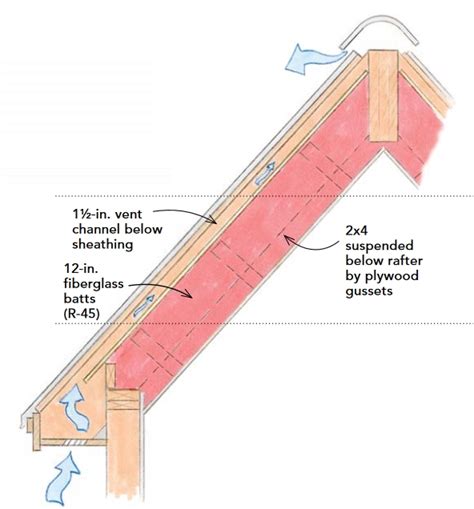 R Value For Vaulted Ceiling | Americanwarmoms.org