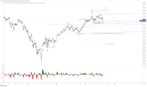 MOEX IMOEX2 Chart Image By South Capital TradingView