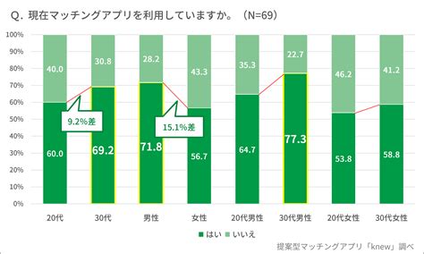 【20・30代独身男女の結婚観】調査 結婚願望ありが7割！ 男女の結婚意欲は30代で逆転！？ 結婚したい男女を阻むものとは 株式会社リブセンス