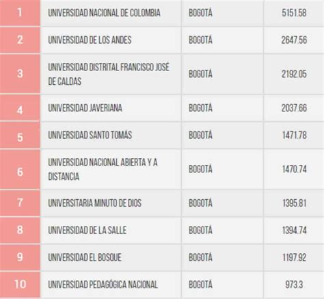 Las Mejores Universidades De Bogot Segun Ranking De Sapiens Research Group