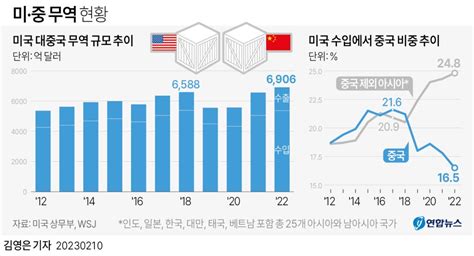 연도별 미중 무역현황 에누리 쇼핑지식 자유게시판