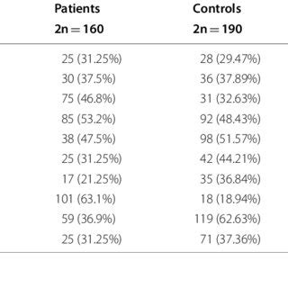 The Genotypes And Allele Frequencies Of Fc Riib Rs And