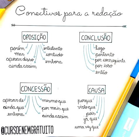 MAPA MENTAL SOBRE CONECTIVOS PARA A REDAÇÃO - Maps4Study