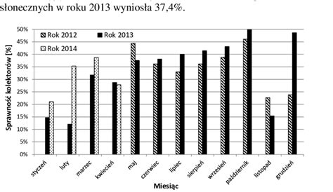 Monthly Efficiency Of Solar Collectors Od Pocz Tku Wrze Nia Do