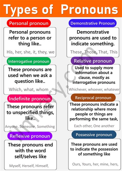 Types Of Pronoun With Examples In English Pronoun Types English