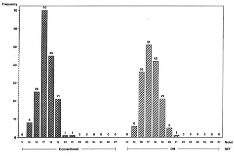 Frequency Distributions For Maize Hybrid Grain Moisture In Percent On