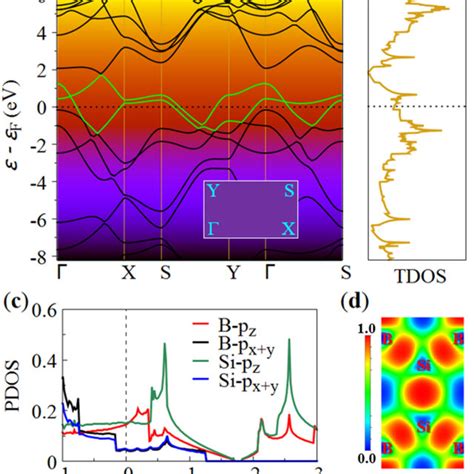 A Energy Band Structure B Total Density Of States Tdos C