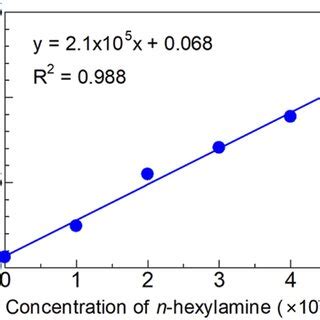 Calibration Curve For The Fluorescence Intensity Ratio I404 Nm I596