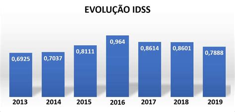 Funda O Libertas Ndice De Desempenho Da Sa De Suplementar Idss