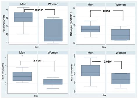 Sex Differences In Myocardial Histology Gene Expression And Myocardial Recovery In Recent