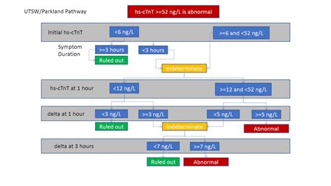 High Sensitivity Troponin T Guide To Ykhc Medical Practices