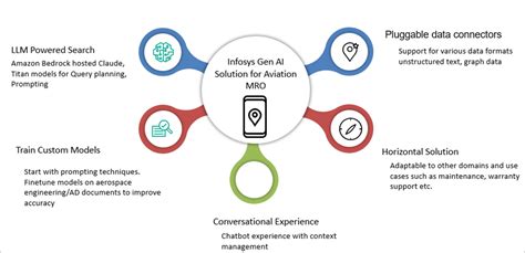 Transforming Aviation Maintenance With The Infosys Generative AI