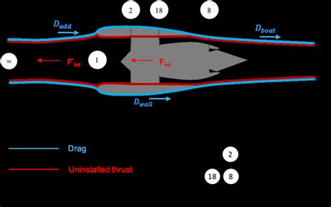 3 Thrust Drag Bookkeeping Download Scientific Diagram